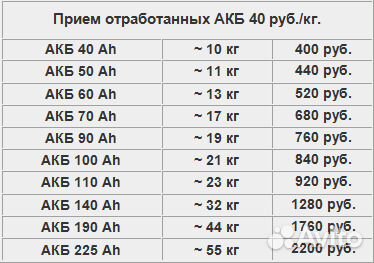 Прием свинцово-кислотных аккумуляторов сдать чермет в Ерново