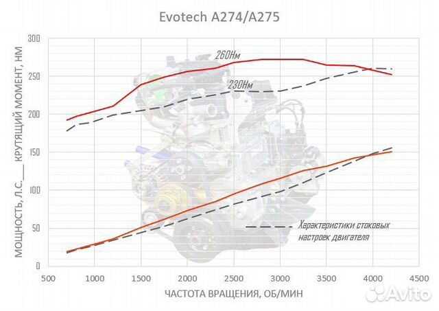 Прошивка Газель Эвотек